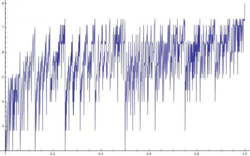 graph_energy-dyadic_rationals.jpg